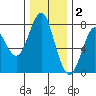 Warrenton tide chart for Tuesday, December 2, 2025