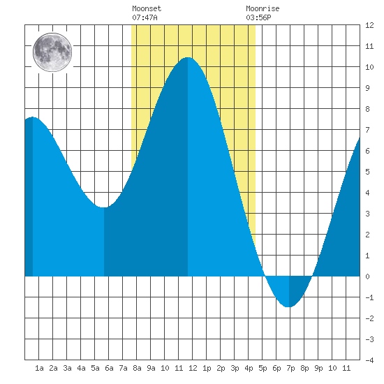 Warrenton tide chart for Thursday, December 4, 2025