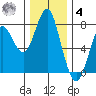 Warrenton tide chart for Thursday, December 4, 2025