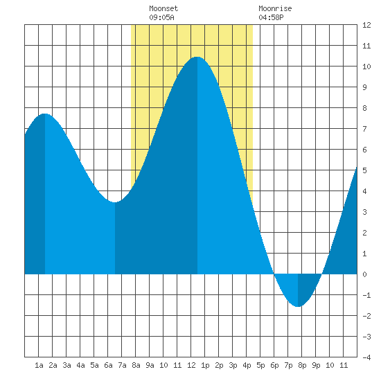 Warrenton tide chart for Friday, December 5, 2025