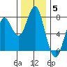 Warrenton tide chart for Friday, December 5, 2025