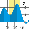 Warrenton tide chart for Sunday, December 7, 2025