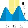 Warrenton tide chart for Tuesday, December 9, 2025