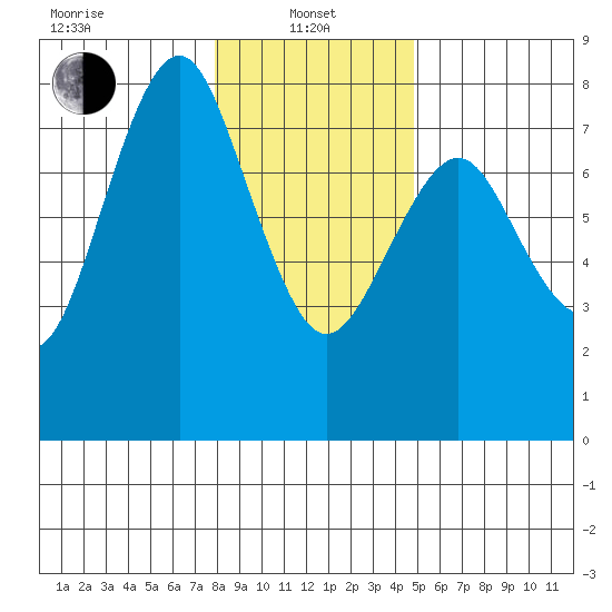 Warrenton tide chart for Saturday, January 10, 2026