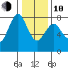 Warrenton tide chart for Saturday, January 10, 2026