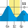 Warrenton tide chart for Sunday, January 11, 2026