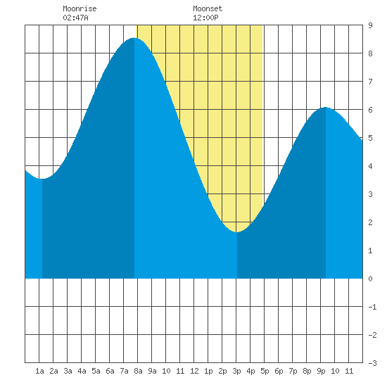 Warrenton tide chart for Monday, January 12, 2026