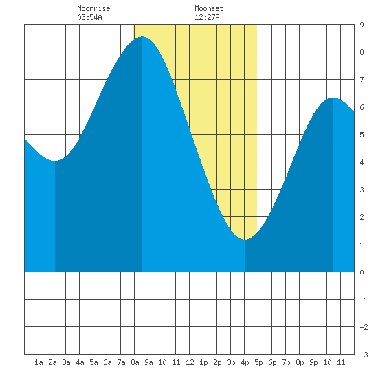 Warrenton tide chart for Tuesday, January 13, 2026