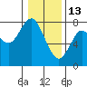 Warrenton tide chart for Tuesday, January 13, 2026