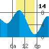 Warrenton tide chart for Wednesday, January 14, 2026
