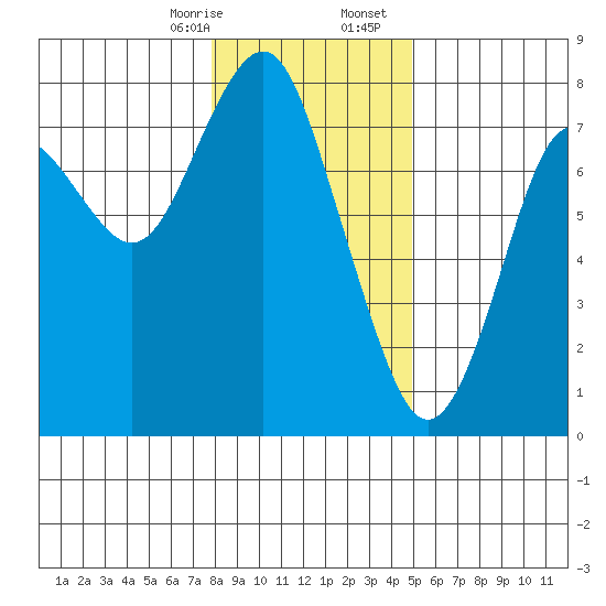 Warrenton tide chart for Thursday, January 15, 2026