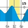 Warrenton tide chart for Thursday, January 15, 2026