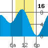 Warrenton tide chart for Friday, January 16, 2026