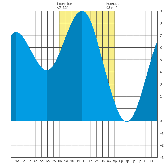 Warrenton tide chart for Saturday, January 17, 2026