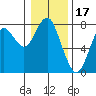 Warrenton tide chart for Saturday, January 17, 2026