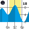 Warrenton tide chart for Sunday, January 18, 2026