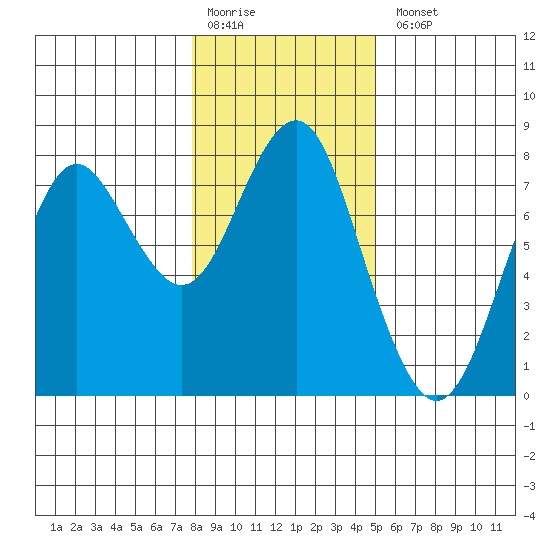 Warrenton tide chart for Monday, January 19, 2026