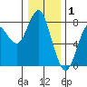 Warrenton tide chart for Thursday, January 1, 2026