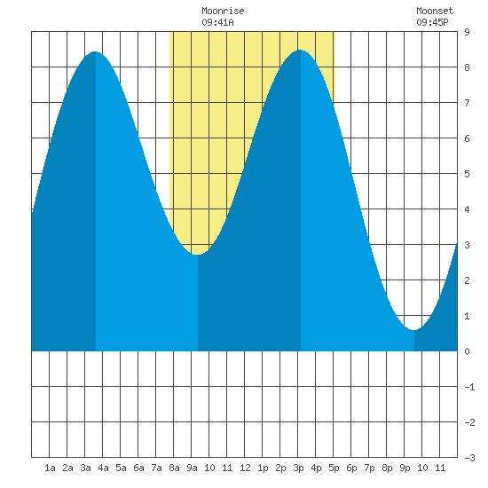 Warrenton tide chart for Thursday, January 22, 2026