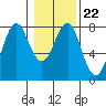 Warrenton tide chart for Thursday, January 22, 2026