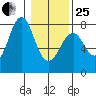 Warrenton tide chart for Sunday, January 25, 2026
