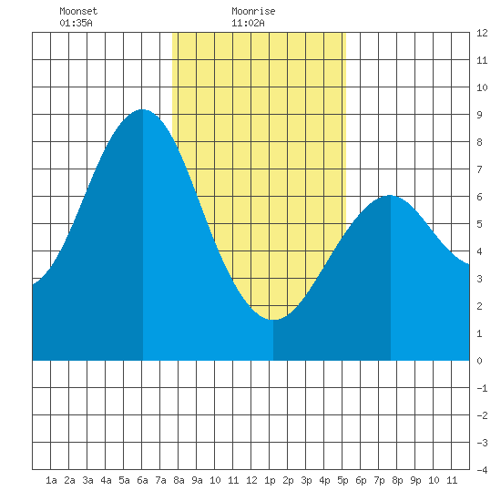Warrenton tide chart for Monday, January 26, 2026