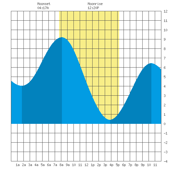 Warrenton tide chart for Wednesday, January 28, 2026