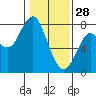 Warrenton tide chart for Wednesday, January 28, 2026