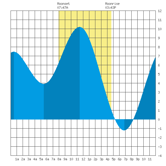 Warrenton tide chart for Friday, January 2, 2026