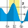 Warrenton tide chart for Friday, January 2, 2026