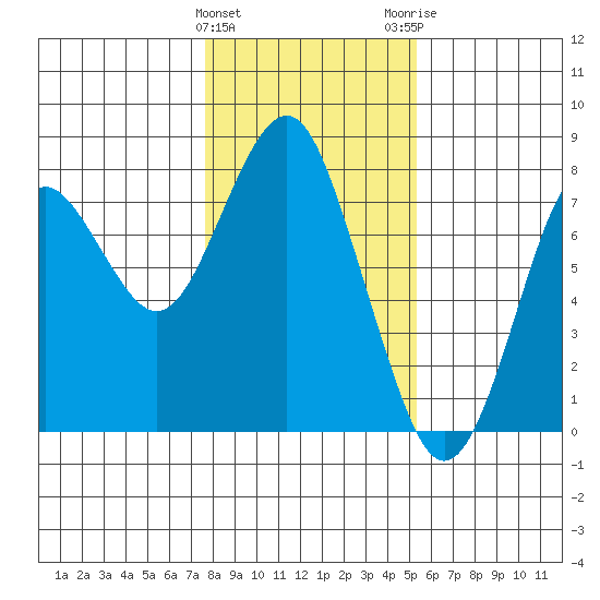 Warrenton tide chart for Saturday, January 31, 2026