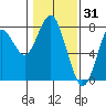 Warrenton tide chart for Saturday, January 31, 2026