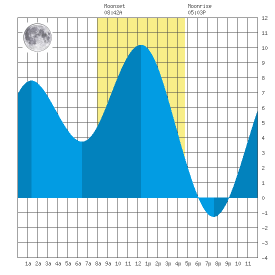 Warrenton tide chart for Saturday, January 3, 2026