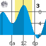 Warrenton tide chart for Saturday, January 3, 2026