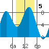 Warrenton tide chart for Monday, January 5, 2026