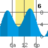 Warrenton tide chart for Tuesday, January 6, 2026