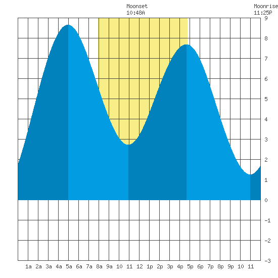 Warrenton tide chart for Thursday, January 8, 2026