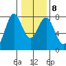 Warrenton tide chart for Thursday, January 8, 2026
