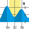 Warrenton tide chart for Friday, January 9, 2026