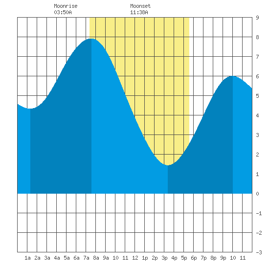 Warrenton tide chart for Wednesday, February 11, 2026
