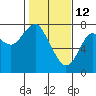 Warrenton tide chart for Thursday, February 12, 2026
