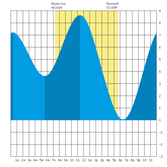 Warrenton tide chart for Sunday, February 15, 2026