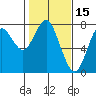 Warrenton tide chart for Sunday, February 15, 2026