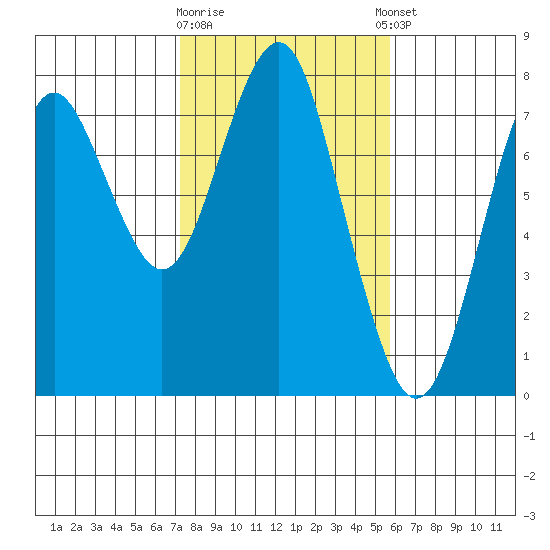 Warrenton tide chart for Monday, February 16, 2026