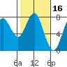 Warrenton tide chart for Monday, February 16, 2026