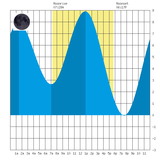 Warrenton tide chart for Tuesday, February 17, 2026
