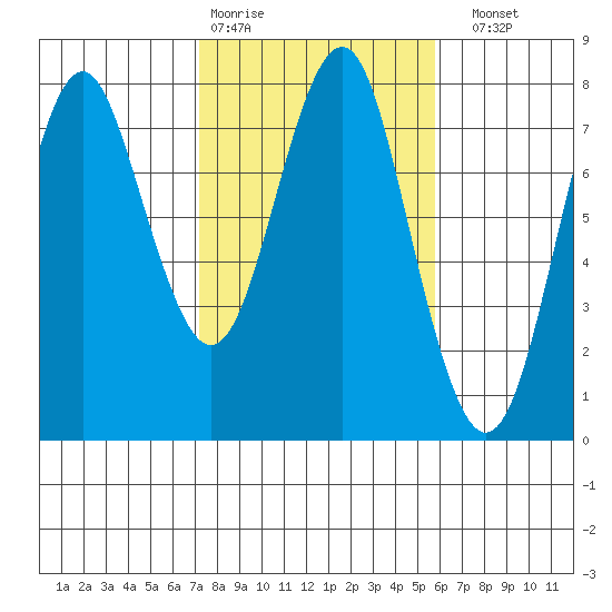 Warrenton tide chart for Wednesday, February 18, 2026