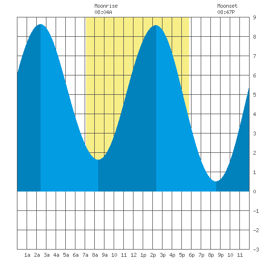 Warrenton tide chart for Thursday, February 19, 2026
