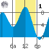 Warrenton tide chart for Sunday, February 1, 2026
