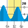 Warrenton tide chart for Friday, February 20, 2026